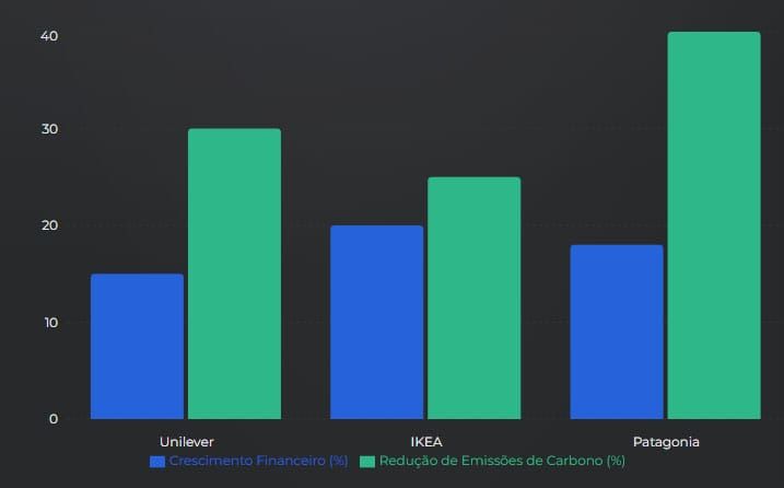 Crescimento Financeiro e Redução de Emissões de Carbono