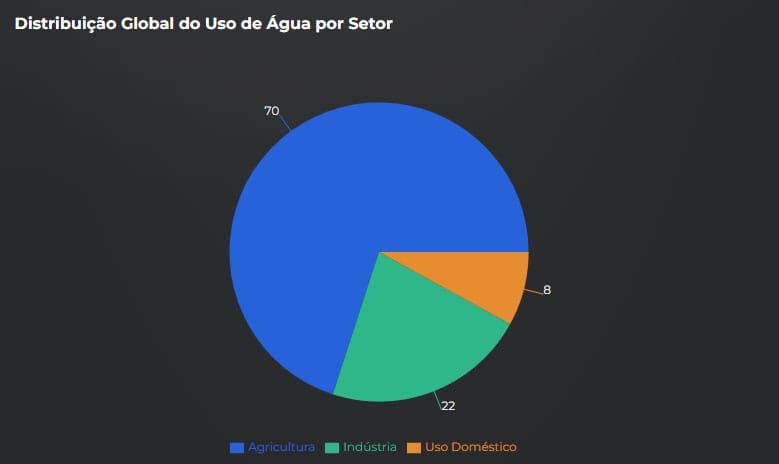 Distribuição Global do Uso de Água por Setor