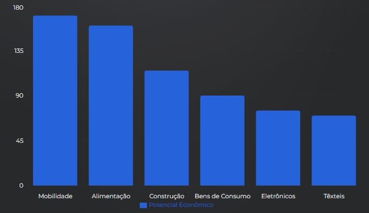 Grafico: Potencial anual da Economia circular