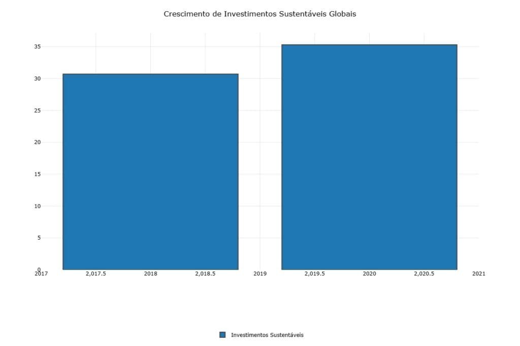 Crescimento de Investimentos Sustentáveis Globais