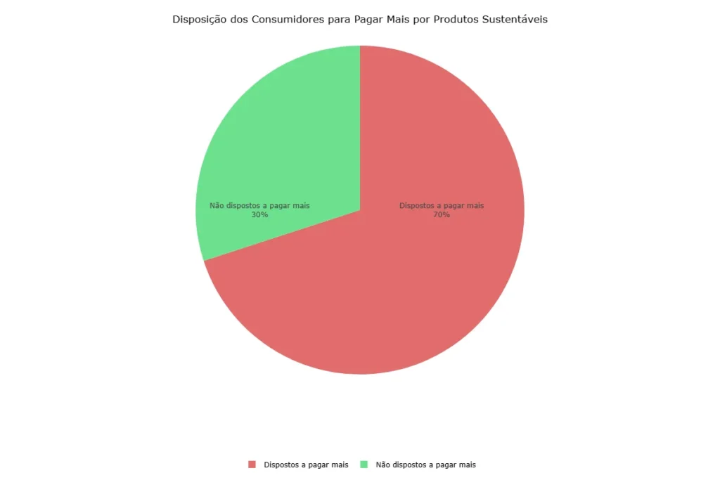 Disposição dos Consumidores para Pagar Mais por Produtos Sustentáveis