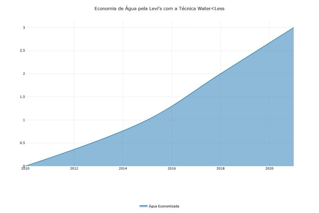 Economia de Água pela Levi's com a Técnica Water_Less