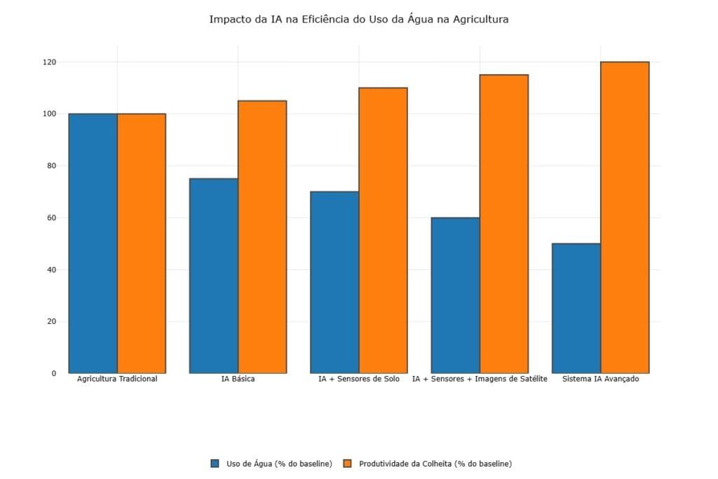 Impacto da IA na Eficiência do Uso da Agua na Agricultura