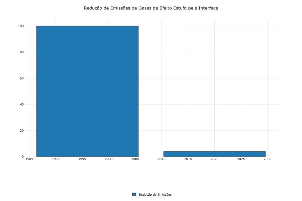 Reducao-de-Emissoes-de-Gases-de-Efeito-Estufa-pela-Interface