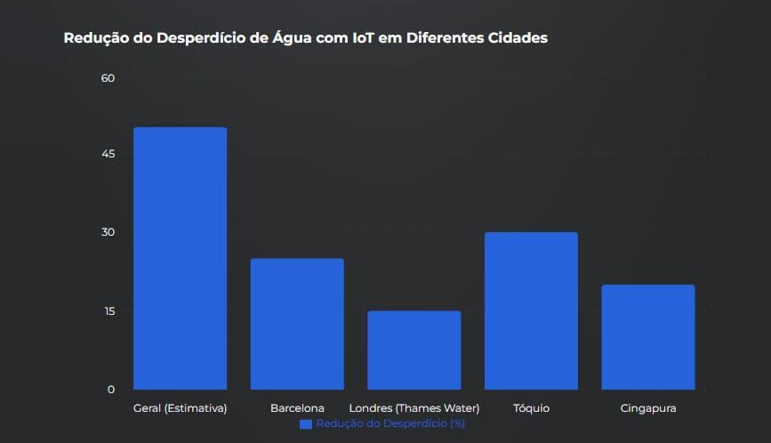 Redução do Desperdício de Água com IoT em Diferentes Cidades