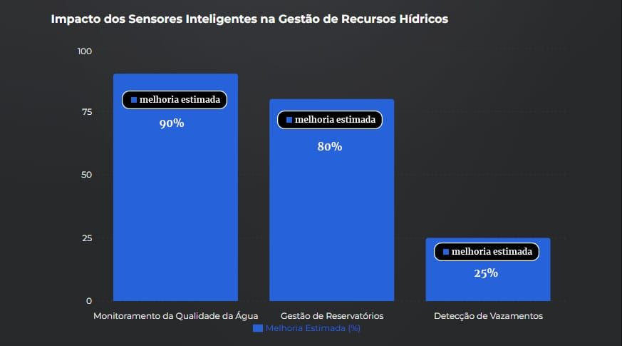 Impacto dos Sensores Inteligentes na Gestão de Recursos Hídricos